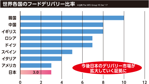 世界各国のフードデリバリー比率