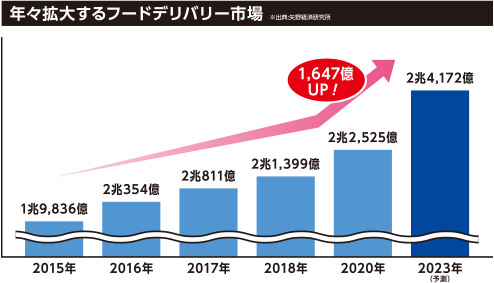 年々拡大するフードデリバリー市場
